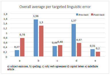 Error frequency per targeted linguistic error