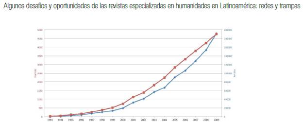 Revistas indizadas y artículos de América Latina y el Caribe, 1993-2009 (en Laakso et al, 2011).