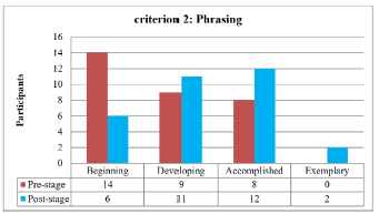 Comparison of students’ speaking performance according to the Phrasing criterion.