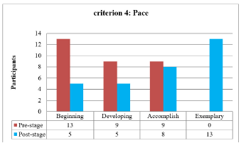 Comparison of students’ speaking performance according to the Pace criteria.
