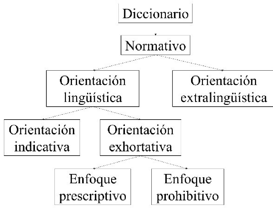 Tipos de orientación lingüística