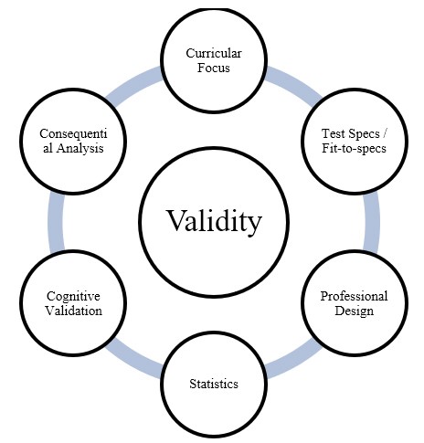 Sources of Evidence for Validity in Classroom Language Testing