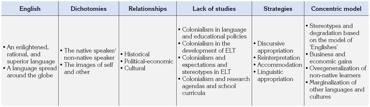 ELT from the perspective of colonialism