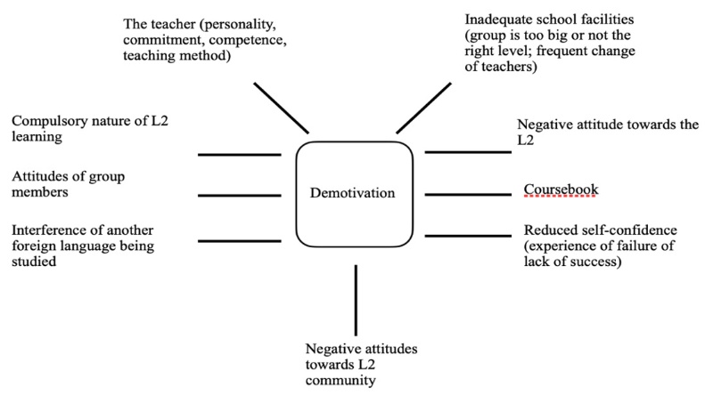 Main demotivating factors identified by Dörnyei (1998)