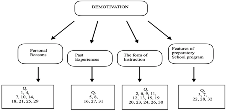 The main schemes of demotivation and question distributions