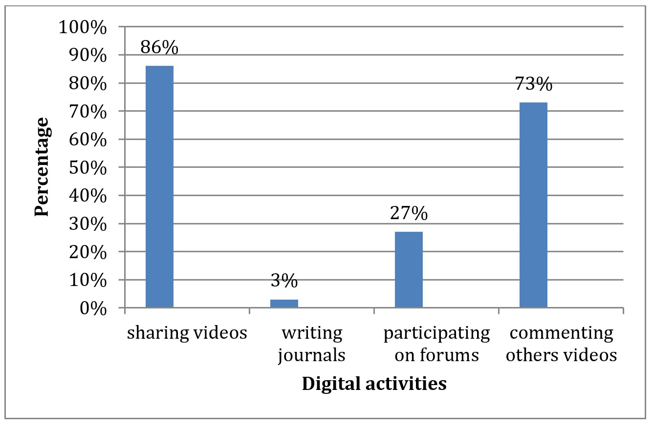 Percentage of student enjoyment regarding digital activities