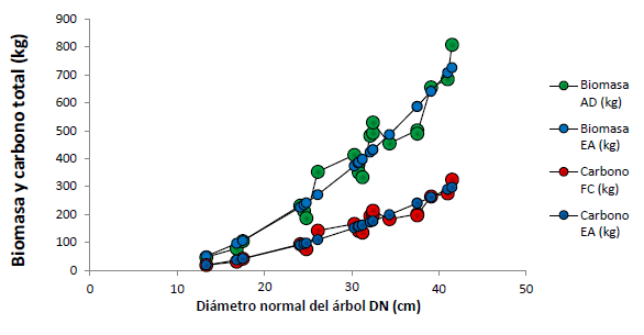 Ecuaciones alométricas para estimar biomasa y carbono en Trichospermum ...