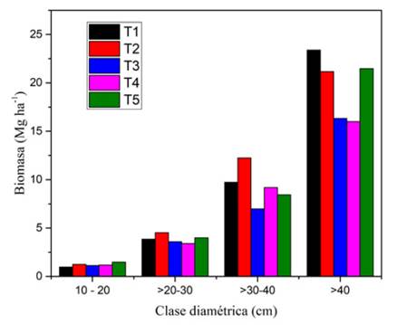 Biomasa aérea acumulada por clases diamétricas en los transectos de estudio.