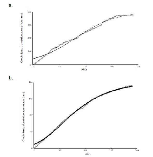 a. Modelo de crecimiento diamétrico acumulado de Aspidosperma polyneuron en Río de Janeiro, representado por la función Gompertz; b. Modelo de crecimiento diamétrico acumulado de Anacardium excelsum en la Bocatoma, representado por la función logística.