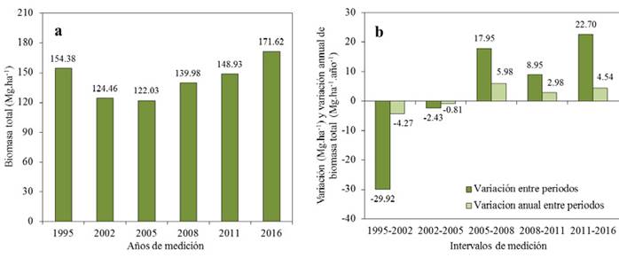 Comparación de la biomasa total entre las mediciones; b. Comparación de la variación de biomasa total y de la variación anual de biomasa total entre los periodos de medición.