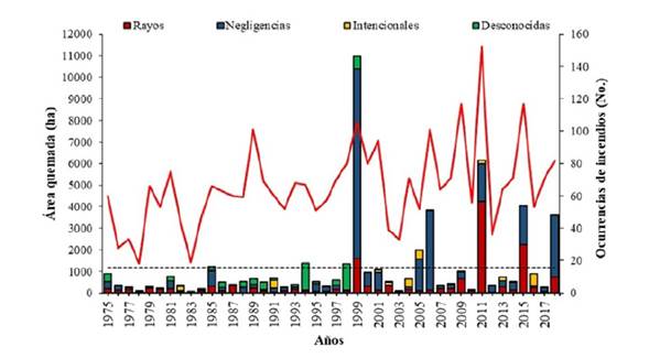 Número de incendios (línea continua) y área quemada (barras) en la provincia de Pinar del Río (1975-2018).