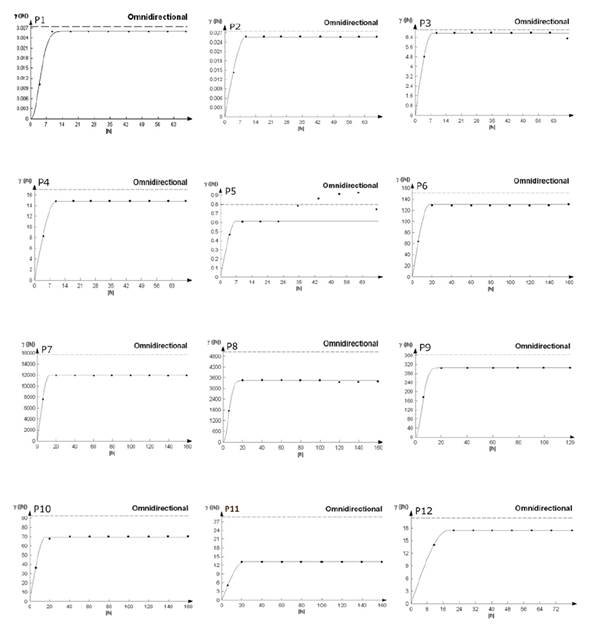 Semivariogramas de la distribución espacial de A. globosum en el Santuario Piedra Herrada para las 12 parcelas estudiadas.