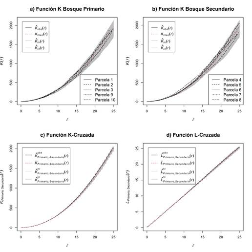 Comparación de parámetros espaciales entre tipos de bosques periurbanos de Mérida, Venezuela. Función K: (a) primario y (b) secundario, (c) Función K-Cruzada y (d) Función L-Cruzada.
