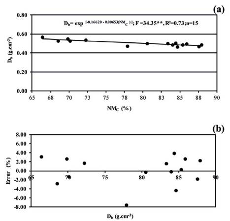 Correlation between a) natural moisture content (NMC) and both basic density (Db) and b) error dispersion of 38-year-old Cariniana legalis