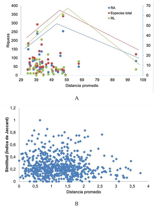 Relación riqueza de especies (A) y recambio de especies (B) vs. distancia geográfica entre parches de bosque seco tropical. Especies con dispersión limitada (RL) y dispersión amplia (RA)