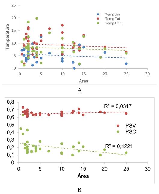 Relación anidamiento (temperatura) (A) y (B) diversidad filogenética vs. el área del fragmento de bosque seco tropical