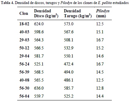 Densidad tierra vegetal kg m3