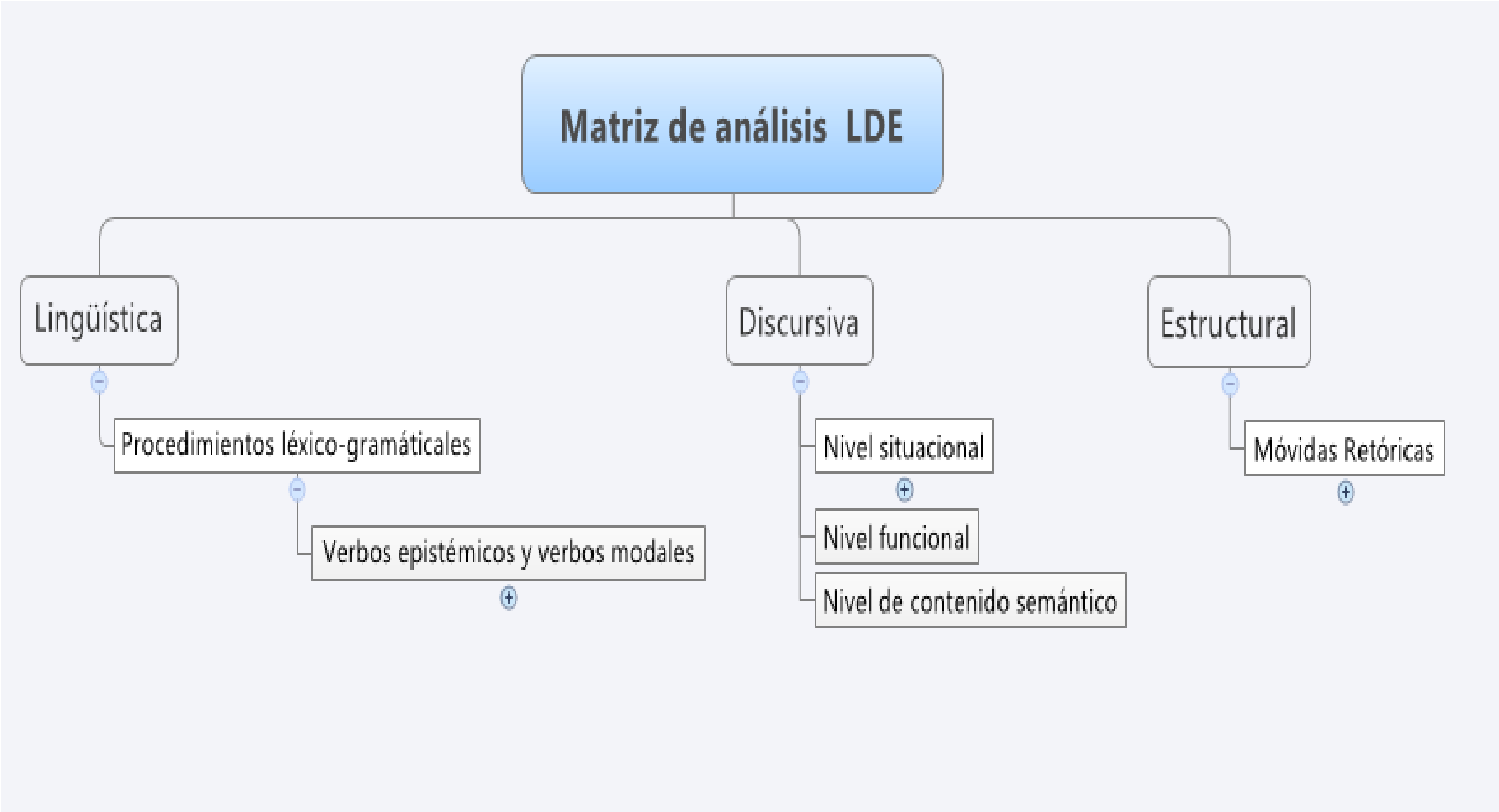 Matriz de análisis lingüística, discursiva y estructural