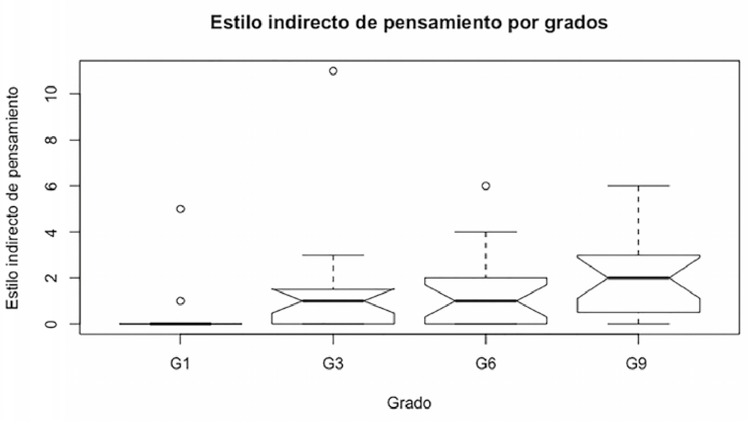 Comparación de frecuencia de EIP en los cuentos de rana de 1º, 3º, 6º y 9º grados