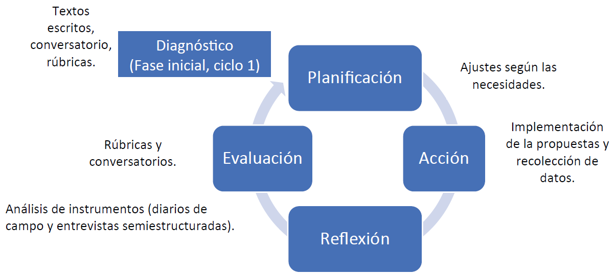 Ciclo y fases de la investigación-acción
