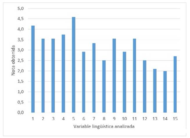 Relación de los promedios obtenidos por variable analizada