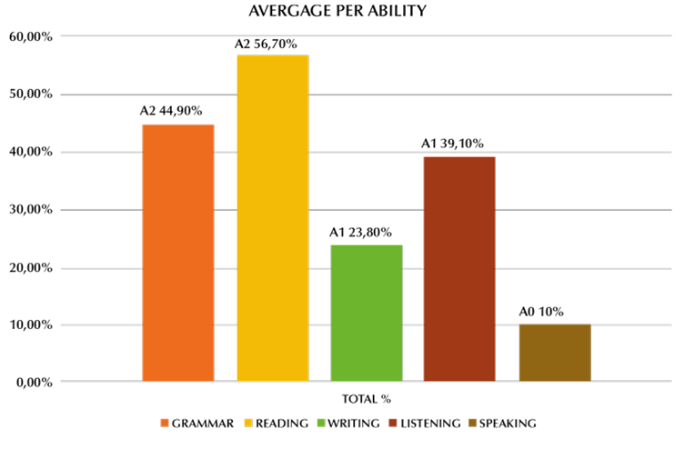 Results of the level test