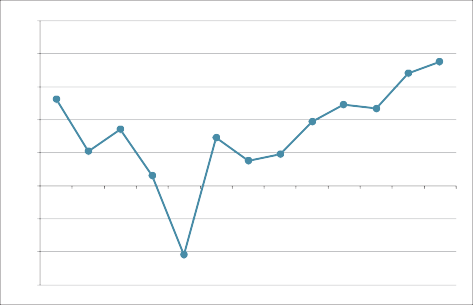 Datos de crecimiento económico porcentual del PIB en Colombia de 1995-2007. Fuente: Departamento Nacional de Planeación, Colombia
