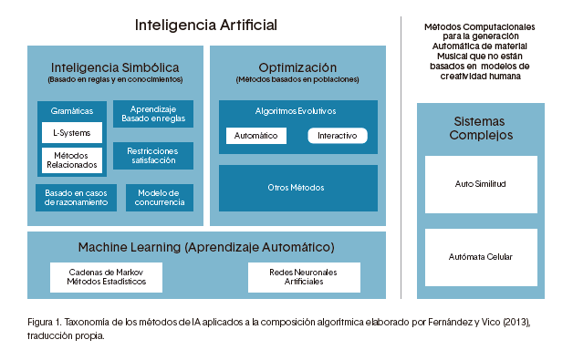 Figura 1. Taxonomía de los métodos de IA aplicados a la composición algorítmica elaborado por Fernández y Vico (2013), traducción propia.