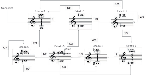 Figura 9. Cadena de Márkov de Multifónicos en el Clarinete. Elaboración Propia.