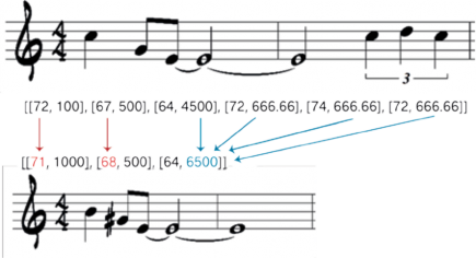 Figura 13. Mutaciones en el Genoma del Motivo de All of Me. Secciones de la partitura extraídas de Sher (1988). El color rojo indica mutación en la altura y el azul en el ritmo o duración. Se observa como la altura muta de un C a un B, en nota MIDI pasa de un 72 a 71. Por otro lado, el ritmo muta al sumar los valores de los 3 tresillos de negra más las dos blancas ligadas a la corchea, es decir 4500ms + 666.66ms + 666.66ms + 666.66ms = 6500ms. Elaboración propia.