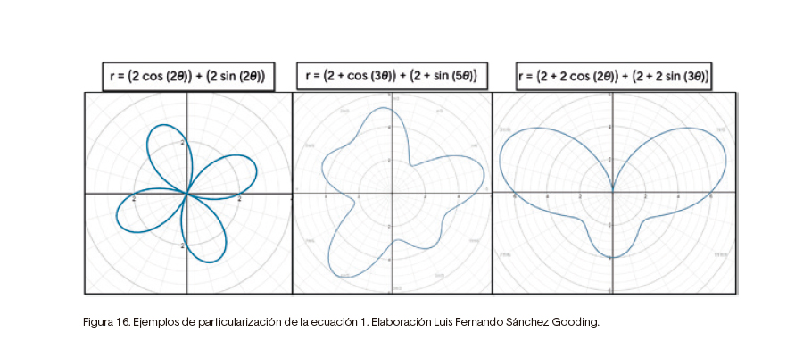 Figura 16. Ejemplos de particularización de la ecuación 1. Elaboración Luis Fernando Sánchez Gooding