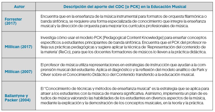 Antecedentes del CDC aplicado en procesos formativos de educación musical..