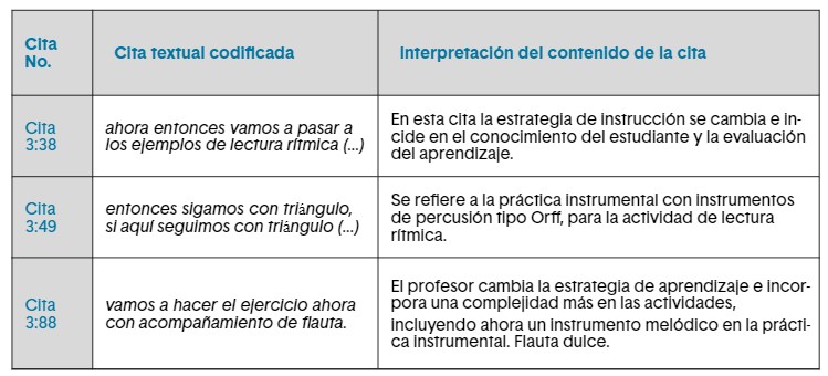 Codificación de citas en la categoría ‘estrategias de enseñanza’ en el análisis de la transcripción del video de la práctica del profesor de música.