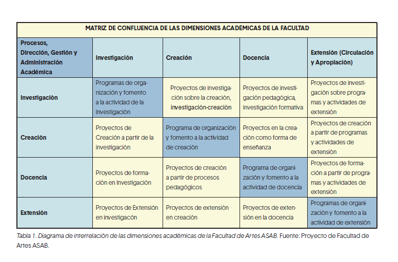 Tabla 1. Diagrama de interrelación de las dimensiones académicas de la Facultad de Artes ASAB. Fuente: Proyecto de Facultad de Artes ASAB.
