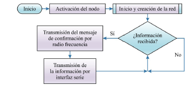 Diagrama de flujo que describe el funcionamiento general del nodo coordinador.