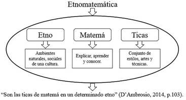 Etimología del término etnomatemática.