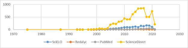 Distribución de las publicaciones por año en las bases de datos SciELO, Redalyc, PubMed y ScienceDirect.