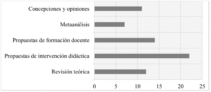 Tipo de estudio relacionados con la educación CTS en Colombia, periodo 2017-2021