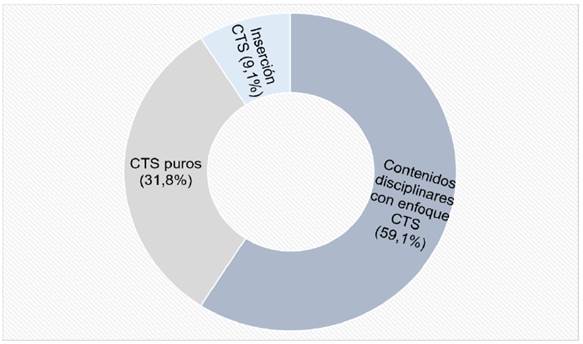 Incorporación CTS durante el periodo 2017-2021