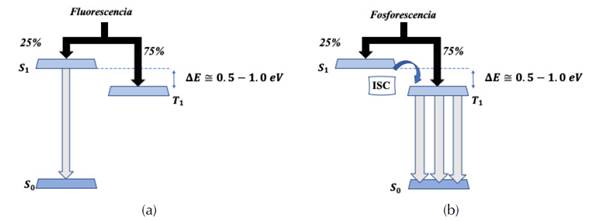 (a) Mecanismo de emisión por fluorescencia, (b) Mecanismo de emisión por fosforescencia