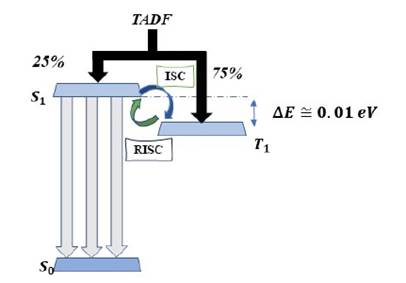 Mecanismo de emisión por TADF