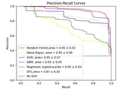 Gráfico de relación de precisión vs. recall