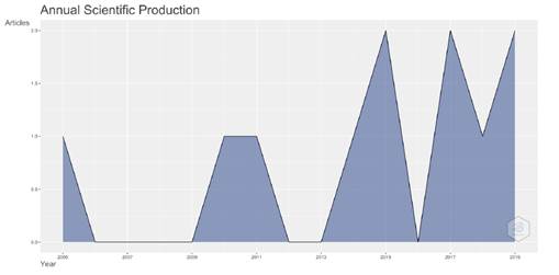Producción histórica (2000-2020)