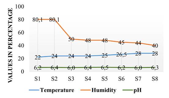 Evaluation of the monitoring of temperature and humidity