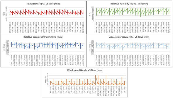 Dashboard: micro-climatic variables of the PCE-FWS 20N station.