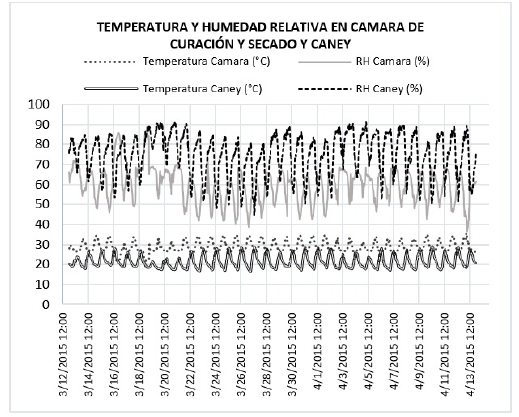 Datos de temperatura y humedad relativa obtenidos en prueba 2 de curación y secado de tabaco Burley en el caney y cámara.