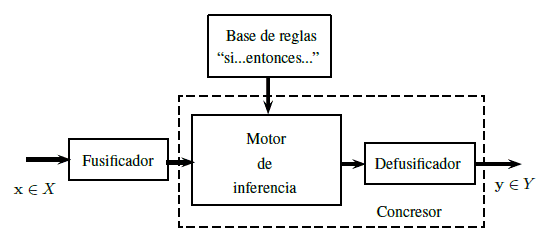 Sistema de inferencia difusa basado en relaciones booleanas y kleeneanas (FIS-BKR). Tomado de [7]