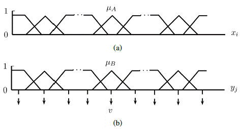 (a) Ejemplo de formulación de conjuntos difusos en el j-ésimo universo de entrada 
 
 Xi (i
 
 =1, 2,..., n). Se muestra la función de pertenencia de uno de los conjuntos difusos A. (b) Ejemplo de formulación de conjuntos difusos en el j-ésimo universo de salida 
 
 Yj
 
 
 (j = 1,2,..., m). Se muestra la función de pertenencia de uno de los conjuntos difusos B con su valor característico llamado actuador virtual.