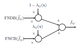 Diagrama de bloques del combinador convexo con coeficiente λij (x) є [0,1] para la i-ésima función booleana  formulada sobre el j-ésimo universo de salida (j= 1,2,..., m). FNCB y FNDBcorresponden a la forma normal conjuntiva y disyuntiva booleanas de , respectivamente.
