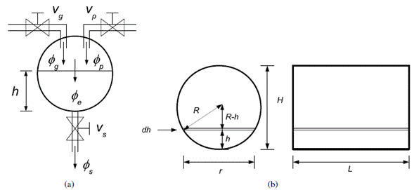 (a) Sistema de llenado de un tanque cilíndrico en posición horizontal. (b) Geometría del tanque cilíndrico en posición horizontal 
